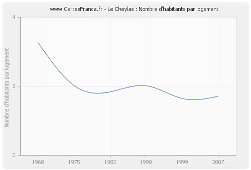 Le Cheylas : Nombre d'habitants par logement
